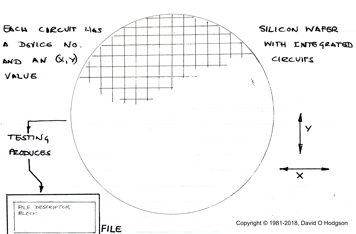 Description of Silicon Wafer Test Software, from my Log Book, Gem Mill 1981